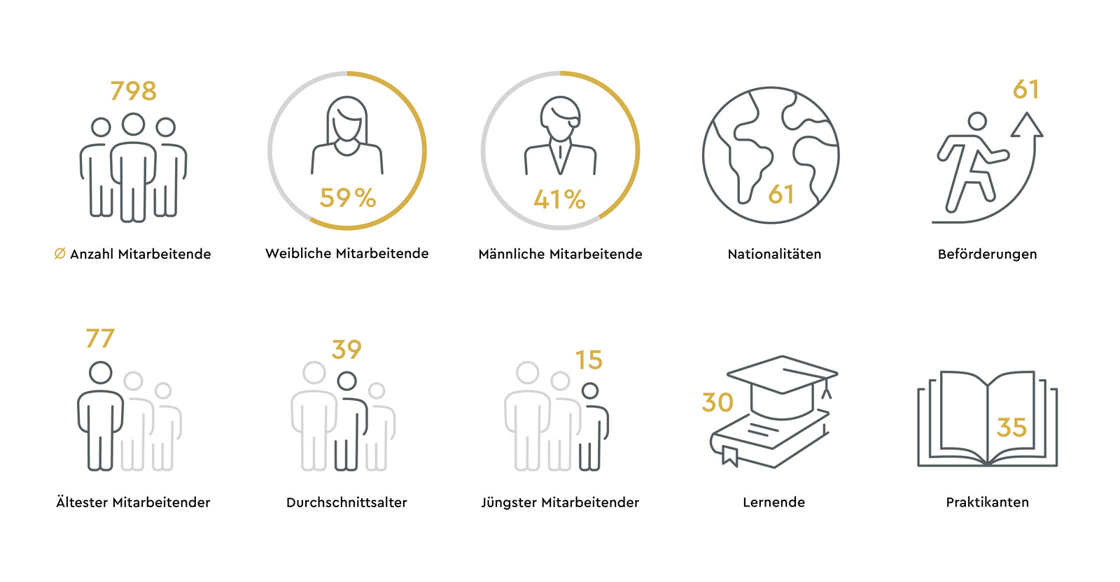 Die Infografik des Hotel Grand Resort Bad Ragaz, einem Superior Sternehotel in der Schweiz, zeigt Informationen (Mitarbeiteranzahl, Nationalitäten, Qualifikationen, etc.) auf. Der Text auf der Grafik ist in Deutsch.