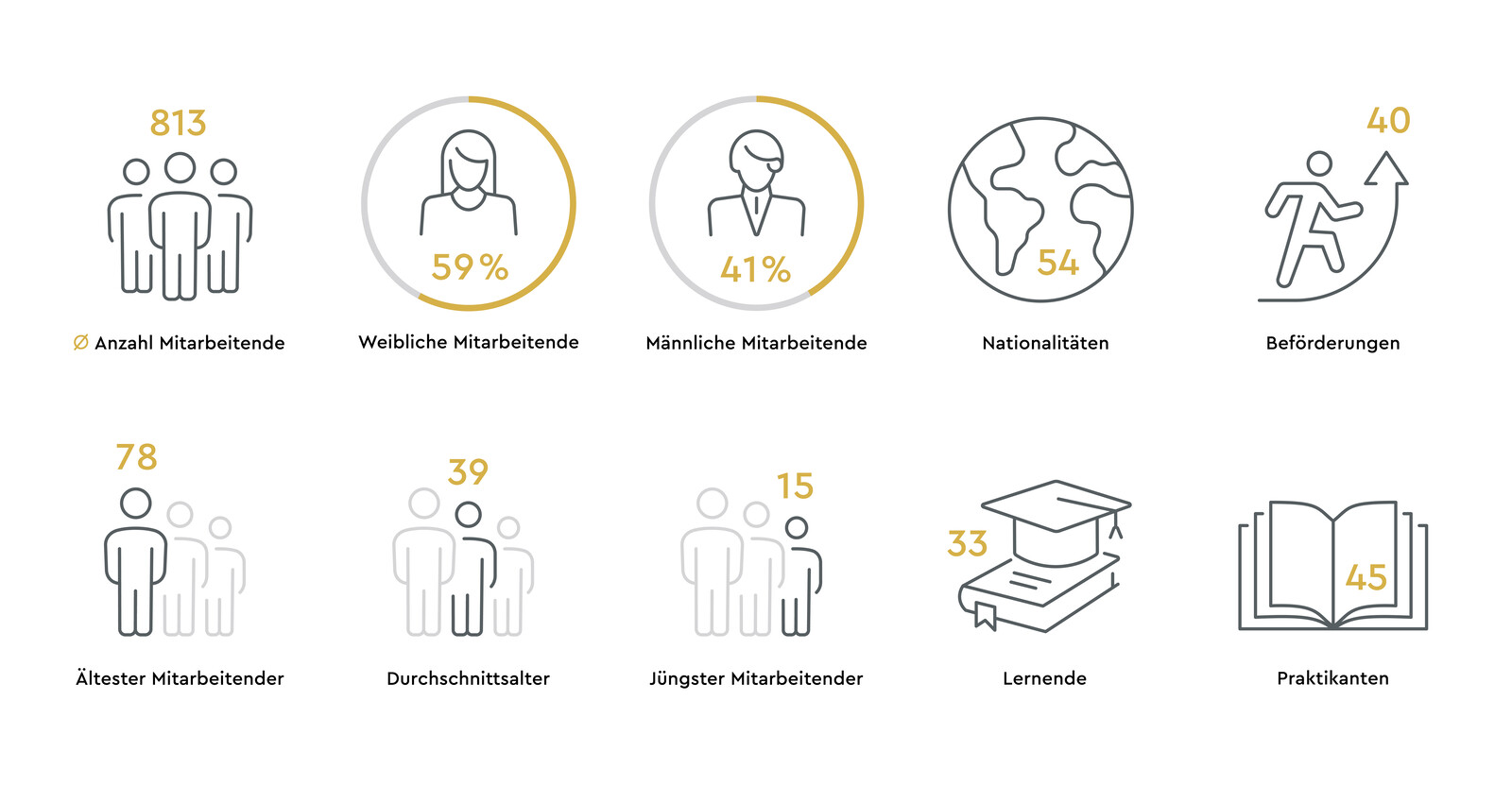 Die Infografik des Hotel Grand Resort Bad Ragaz, einem Superior Sternehotel in der Schweiz, zeigt Informationen (Mitarbeiteranzahl, Nationalitäten, Qualifikationen, etc.) auf. Der Text auf der Grafik ist in Deutsch.