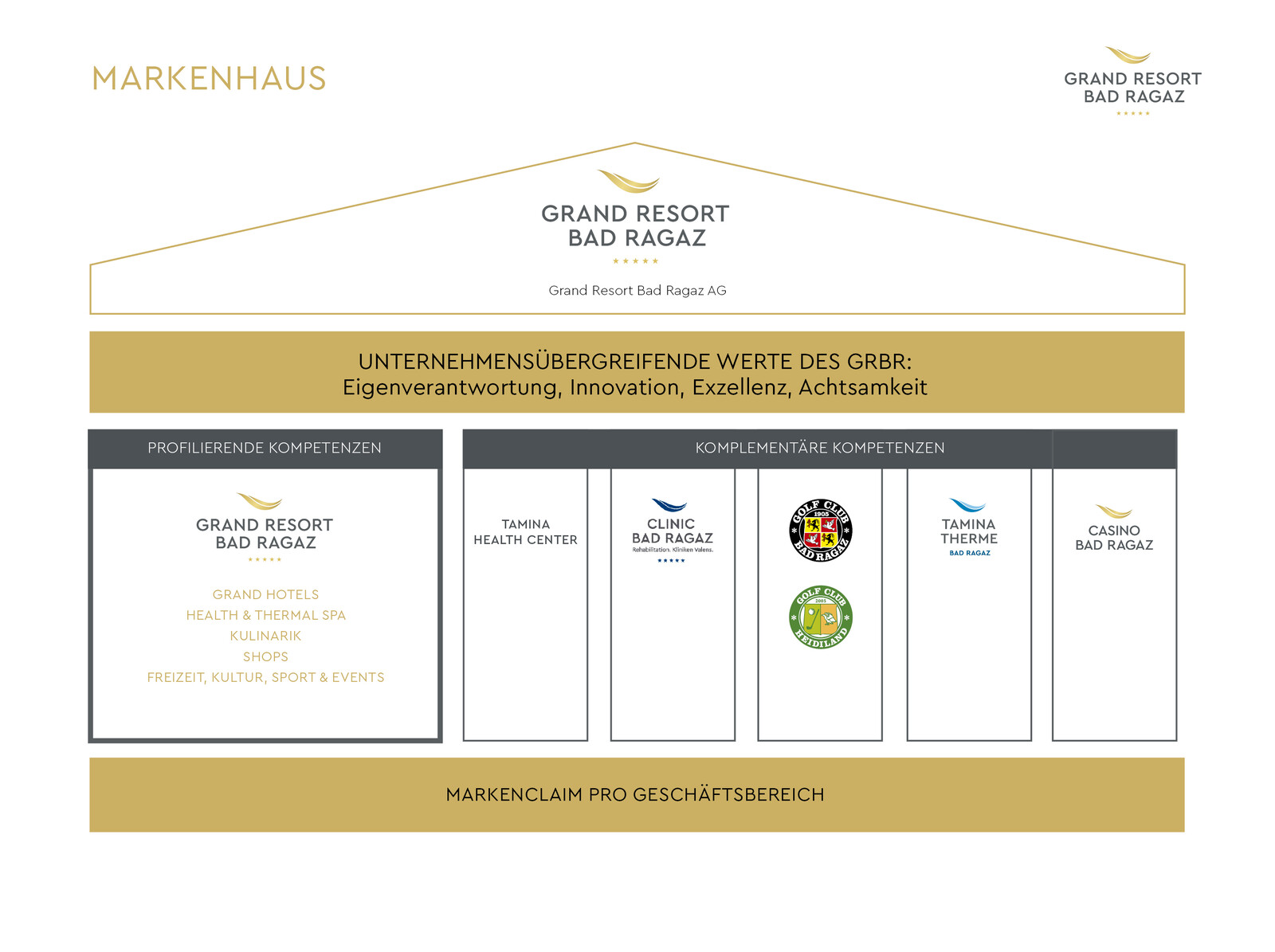 Das Markenmodell des Hotel Grand Resort Bad Ragaz ist in Weiss und Gold dargestellt. Das Grand Resort ist ein Superior Sternehotel in der Schweiz.